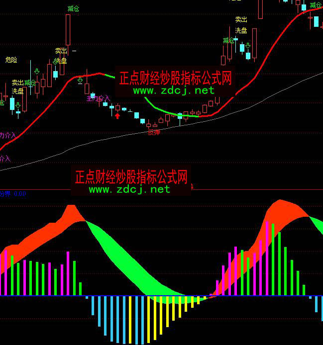 ͨ_(d)MACD(qing)շ߄ָ(bio)ʽ