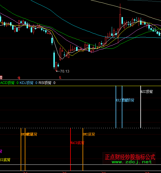 ͬMACD+KDJ+RSI+DMI?sh)ױxָ(bio)ʽ