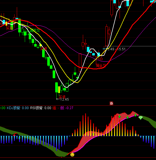 ͨ_(d)ŸM(jn)˵MACDָ(bio)ʽ