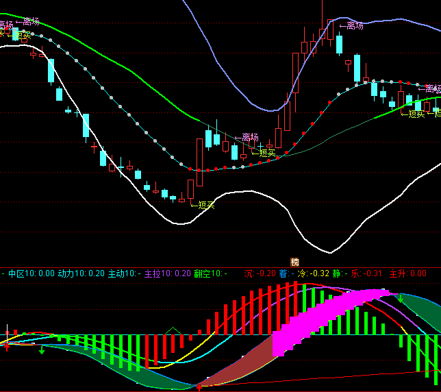 ͨ_(d)MACD(yu)Ծָ(bio)ʽ